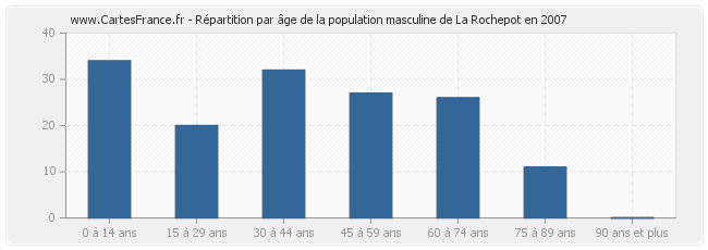 Répartition par âge de la population masculine de La Rochepot en 2007